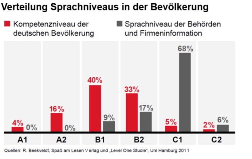 Säulendiagramm: Verteilung des Sprachniveaus in der Bevölkerung. X-Achse: Sprachniveaus. Das Kompetenzniveau der deutschen Bevölkerung liegt vor allem bei B1 und B2. Das Sprachniveau der Behörden und Firmeninformation liegt hauptsächlich bei C1.