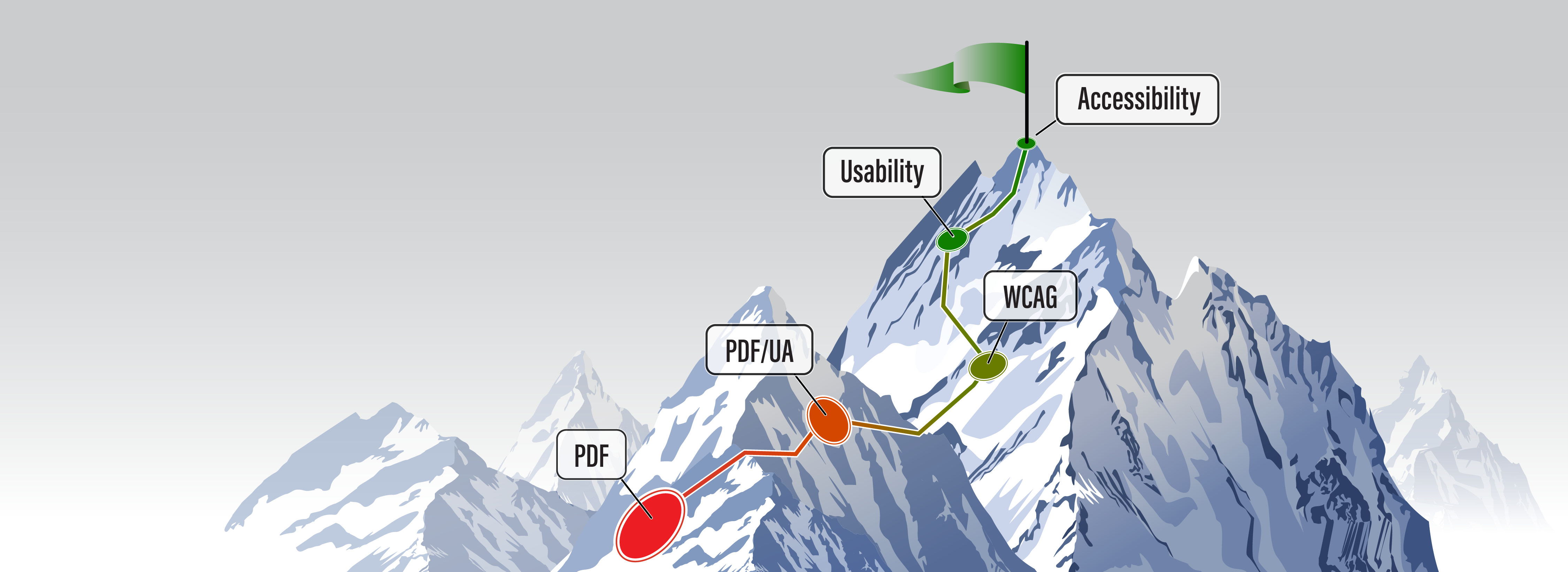 Gebirge. Am Fuß eines Berges ist ein roter Kreis, der mit PDF beschriftet ist. Dieser ist verbunden mit einem orangen Kreis, der weiter oben ist, der mit PDF/UA beschriftet ist. Weiter oben, ein grüner Kreis, beschriftet mit WCAG. Weiter oben ein dunkelgrüner Kreis, beschriftet mit Usability.  Am Gipfel des Berges ist eine dunkelgrüne Fahne, beschriftet mit Accessibility.