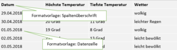 Tabelle: 5 Tage Wettervorhersage Zürich, Spaltenüberschriften sind der Formatvorlage Spaltenüberschrift zugeordnet, Datenzellen der Formatvorlage Datenzelle.