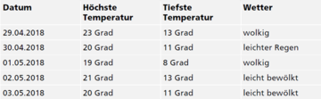 Tabelle: 5 Tage Wettervorhersage Zürich. Die Spaltenüberschriften lauten Datum, höchste und niedrigste Temperatur und das Wetter.