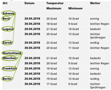 Tabelle: Wettervorhersage in verschiedenen Städten unterteilt in Schweiz und Deutschland. Länderzellen gelten nicht für die ganze Kopfspalte.