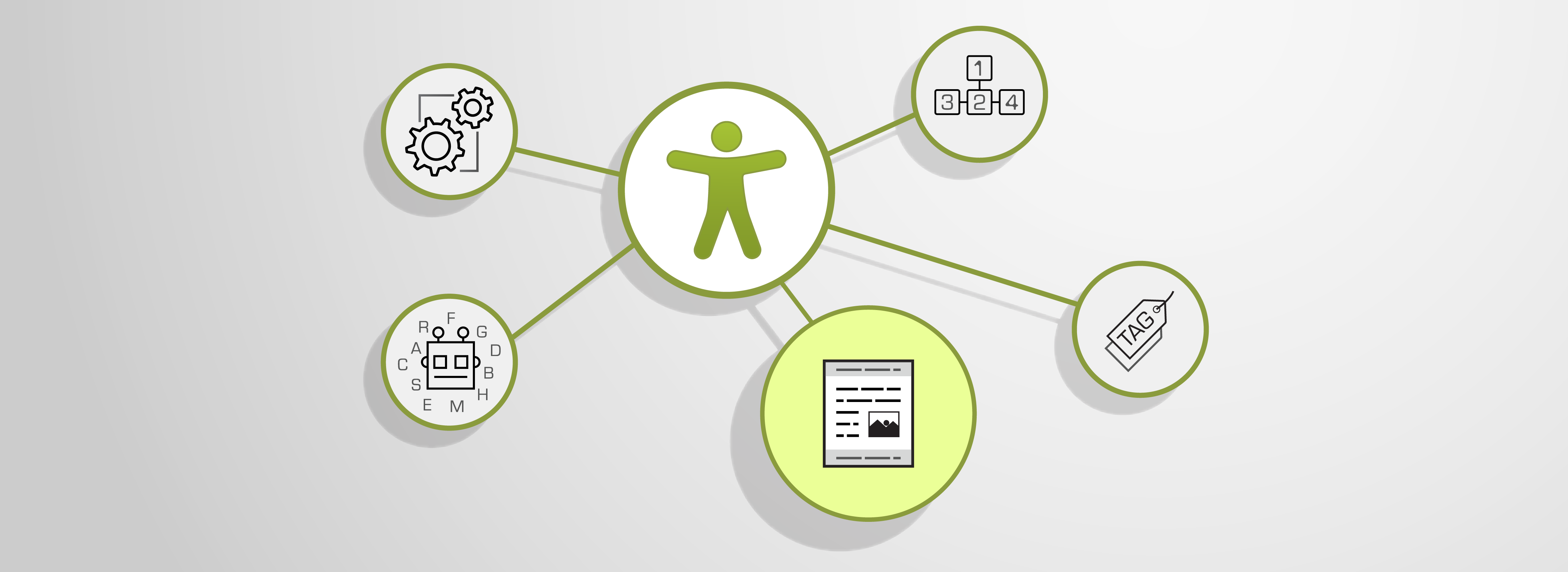 Mindmap mit Barrierefreiheitsicon in der Mitte. Drumherum Icons zu den 5 Fundamentals. Das Icon "Unterscheiden zwischen echten Inhalten und Artefakten" ist durch Größe und Farbe hervorgehoben.