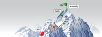 Gebirge. Am Fuß eines Berges ist ein roter Kreis, der mit PDF beschriftet ist. Dieser ist verbunden mit einem orangen Kreis, der weiter oben ist, der mit PDF/UA beschriftet ist. Weiter oben, ein grüner Kreis, beschriftet mit WCAG. Weiter oben ein dunkelgrüner Kreis, beschriftet mit Usability. Am Gipfel des Berges ist eine dunkelgrüne Fahne, beschriftet mit Accessibility.