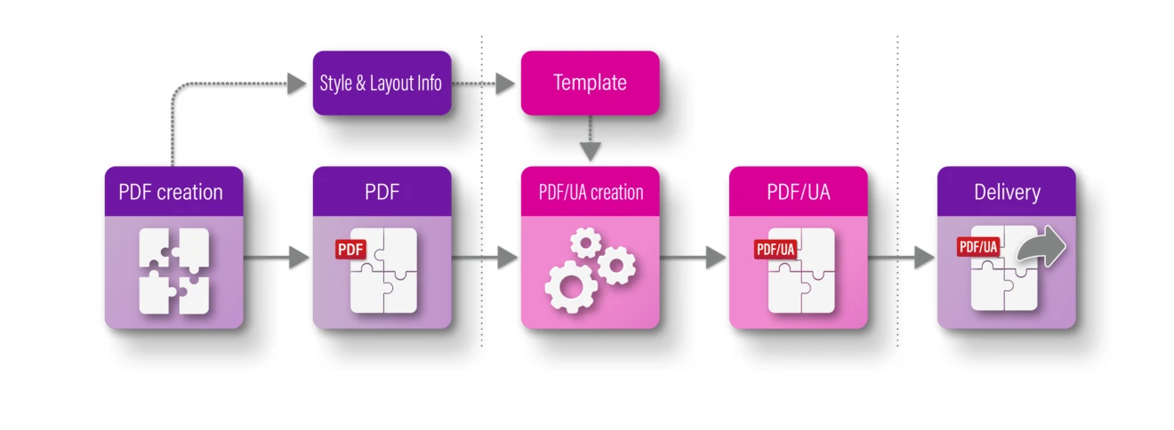 Visual: Workflow axesAutomation. Darstellung: Die PDF Erstellung führt durch eine einmalige Konfiguration von STil- und Layout-Informationen zur Template-Erstellung. Anschließend wird ein barrierefreies PDF/UA generiert. Abschließend erfolgt die Auslieferung des Dokuments